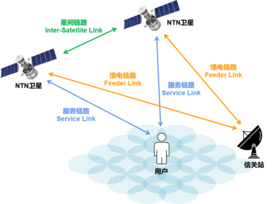 5G，上天了！衛星與基站擦出通信新火花