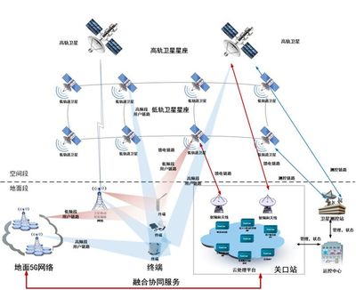 衛(wèi)星通信服務 賦能全域互聯，探索【衛(wèi)星+5G】融合新路徑